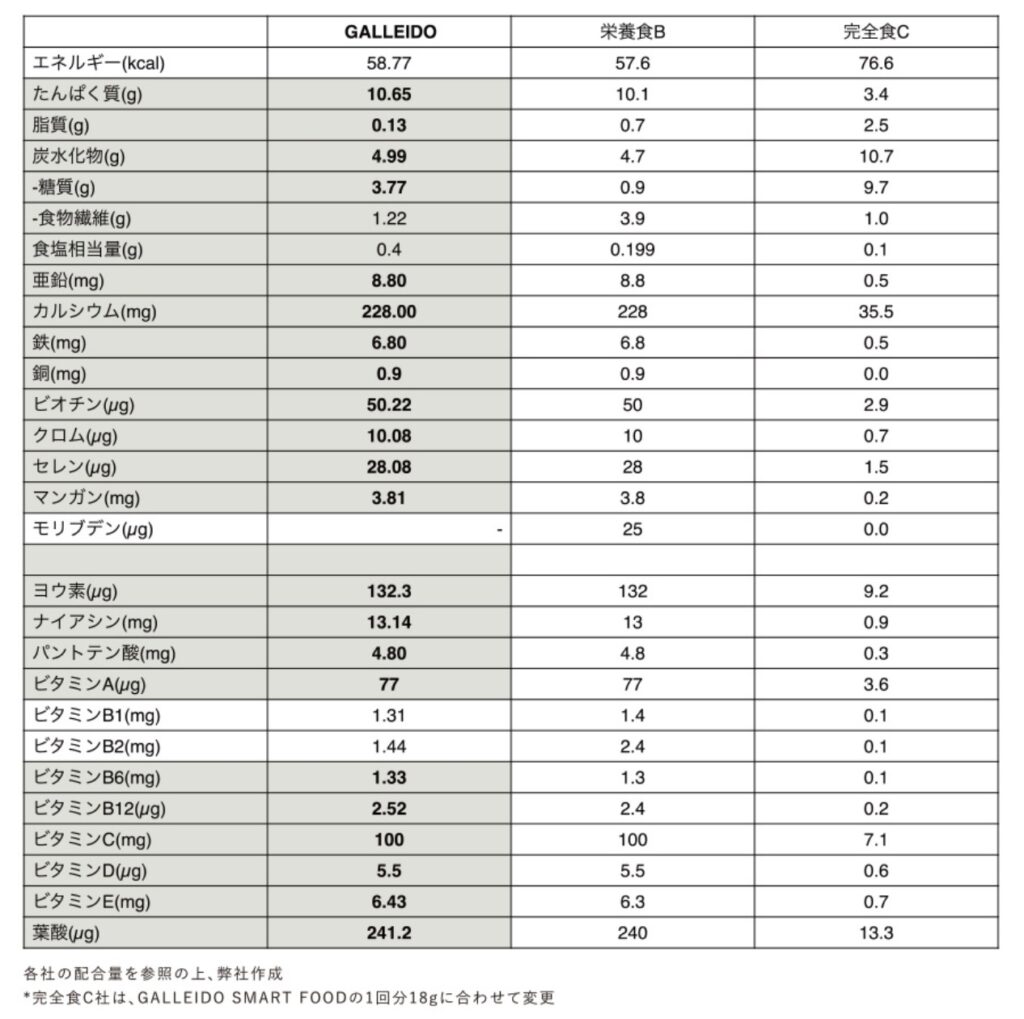 ガレイドスマートフードから摂ることのできる栄養素の値の表