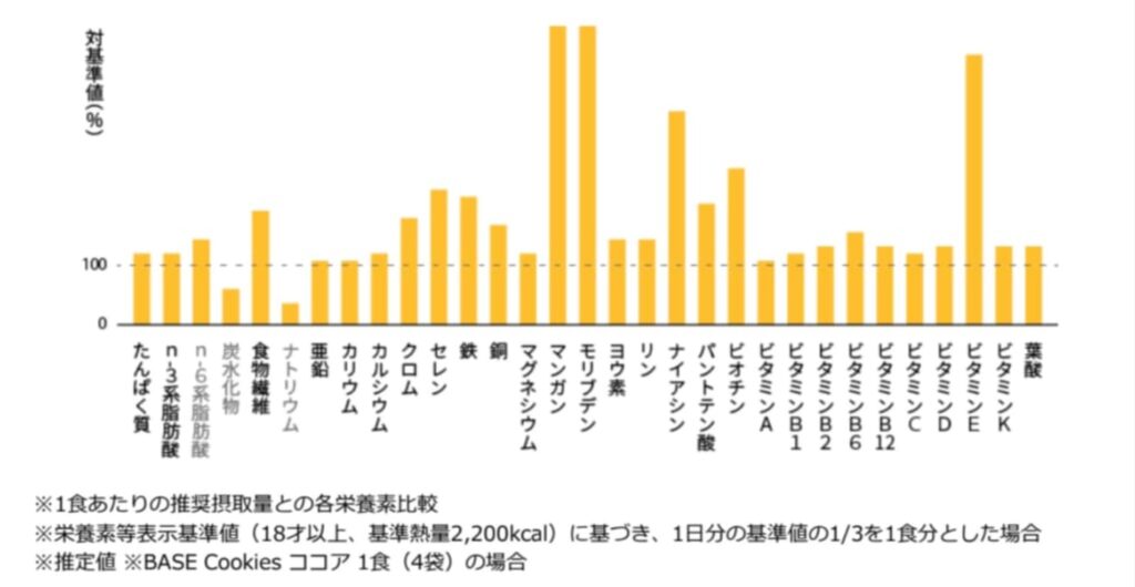 ベースクッキーココア1食(4袋)栄養素のグラフ