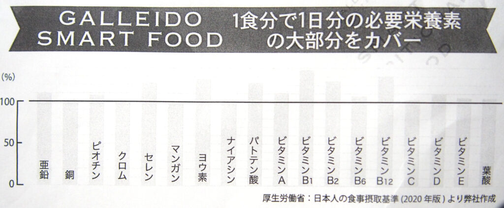 ガレイドスマートフードの栄養素のグラフ